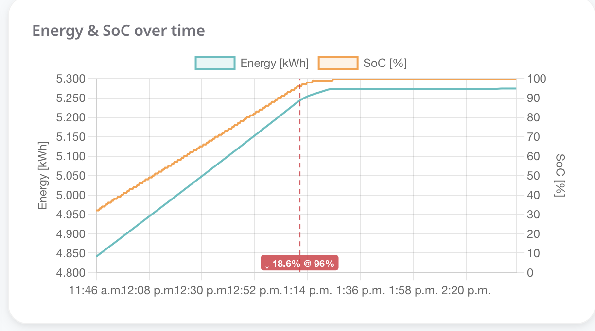 Energie und SoC im Verlauf, CC→CV-Übergang automatisch markiert.