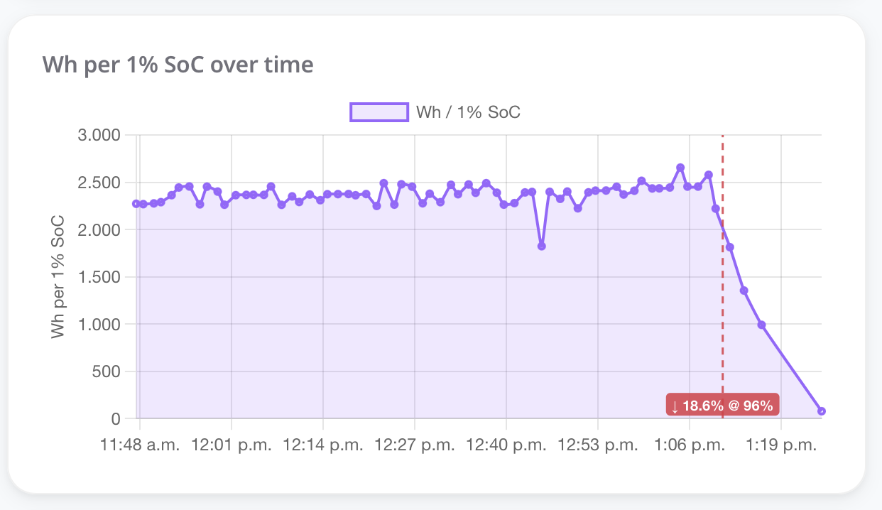 Diagramm: Wattstunden pro 1 Prozent SoC über die Zeit; sichtbarer Knick beim Übergang in die Konstantspannungs-Phase.